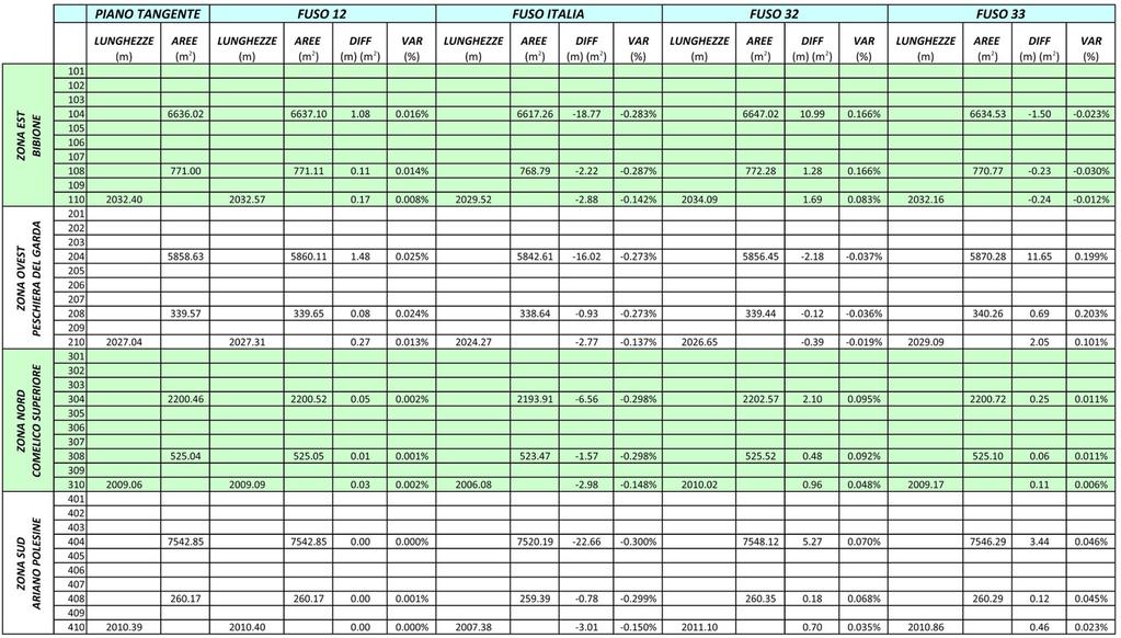 Confronto tra le deformazioni areali e lineari nelle 4 zone campione nei sistemi cartografici: FUSO12, Fuso Italia, TM 32 e TM 33. 5.