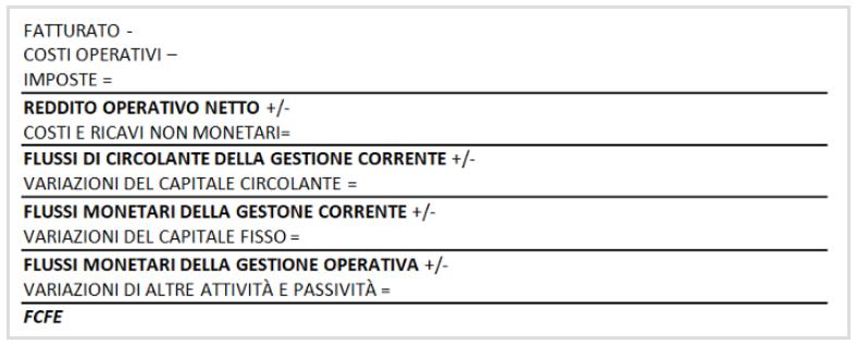 Per individuare il valore dell azienda con i flussi di cassa attualizzati si applica la seguente formula: Il metodo reddituale Il metodo di valutazione reddituale si fonda sul principio secondo il