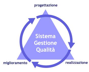 Principali Mansioni Qualità Si assicura che i processi del sistema qualità del centro vengano rispettati e si occupa della gestione e archiviazione della modulistica.