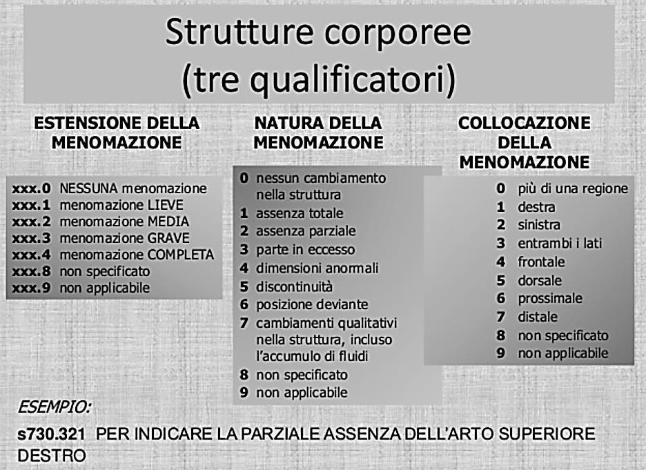 I QUALIFICATORI FUNZIONI CORPOREE : sono codificate attraverso un solo qualificatore, che indica l estensione o la gravità della menomazione da 1. lieve a 4. completa (8.