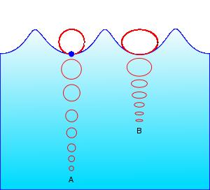 Onda longitudinale in una barretta sollecitata longitudinalmente Alcune onde non sono né puramente