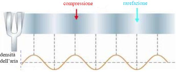 si propagano: le molecole di aria compresse spingono altre attigue lasciando dietro di sé zone di rarefazione.