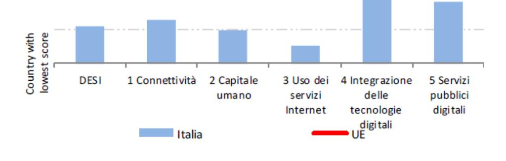 DESI 2019 -Italia DESI = 0.39 nel 2018, DESI = 0.