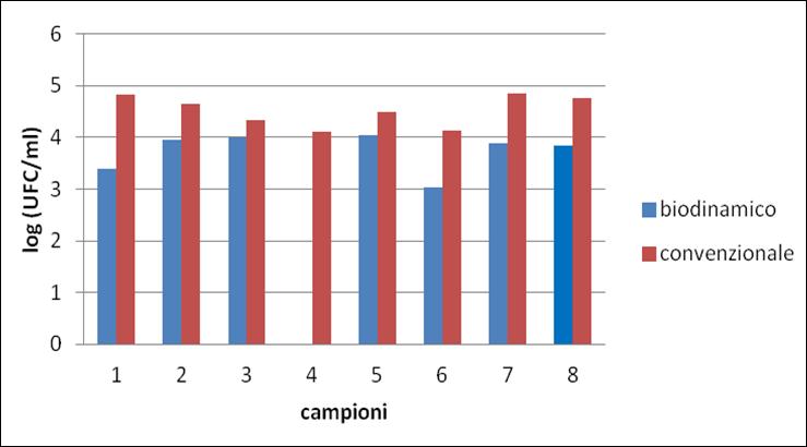 Popolazioni di lieviti