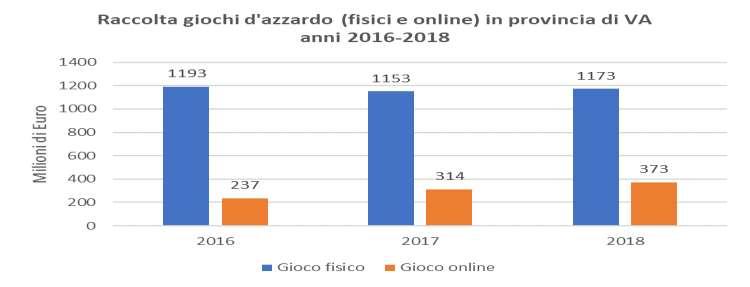 DATI Tabella 1. Raccolta giochi d azzardo legali (fisici e online) in provincia di Varese (popolazione 889.