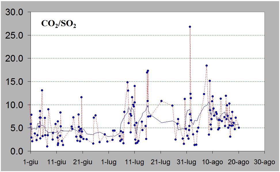 GEOCHIMICA Flussi di CO 2 dal suolo Il valore medio giornaliero del flusso di CO 2, misurato dalla stazione STR02 posta al Pizzo sopra La Fossa (Fig.