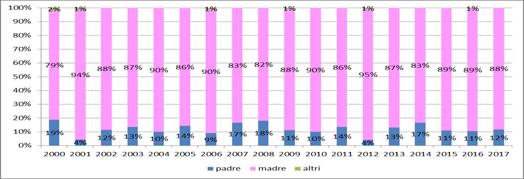 Centrale italiana negli anni dal 2000 al 2017,