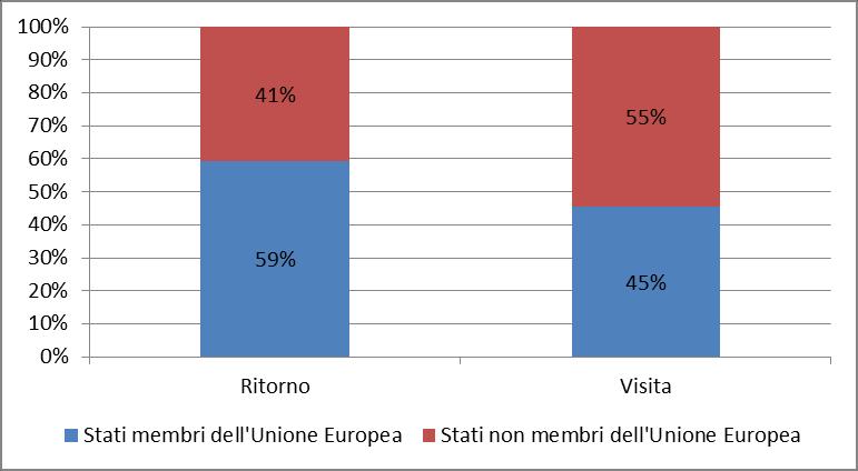 Tabella 2.7 Istanze pervenute nell anno 2017 secondo la tipologia di istanza. Stati membri dell Unione Europea e Stati non membri dell Unione Europea. Casi attivi e passivi. a. Casi attivi Stati Tipo istanza Ritorno Visita Unione Europea 67 11 78 Non Unione Europea 53 13 66 120 24 144 b.