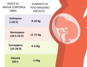 FATTORI DI RISCHIO: BMI Un BMI < 18 è associato ad un aumentato