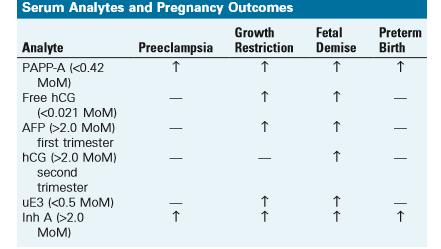 TEST BIOCHIMICI SU SANGUE MATERNO La calponina-1 è risultata significativamente alta in caso di PP Il rapporto tra alfa fetoproteina (AFP) del siero materno / AFP del liquido amniotico è un