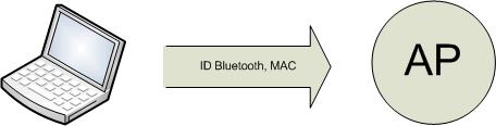 l indirizzo MAC della scheda di rete che gestisce; un ID, cioè la chiave che identifica univocamente un utente.