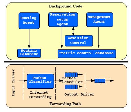 Figura 2.3 Architettura di un Router nel Modello ISI Il Forwarding Path opera su ogni pacchetto IP e rappresenta la parte operativa del processo di routing.