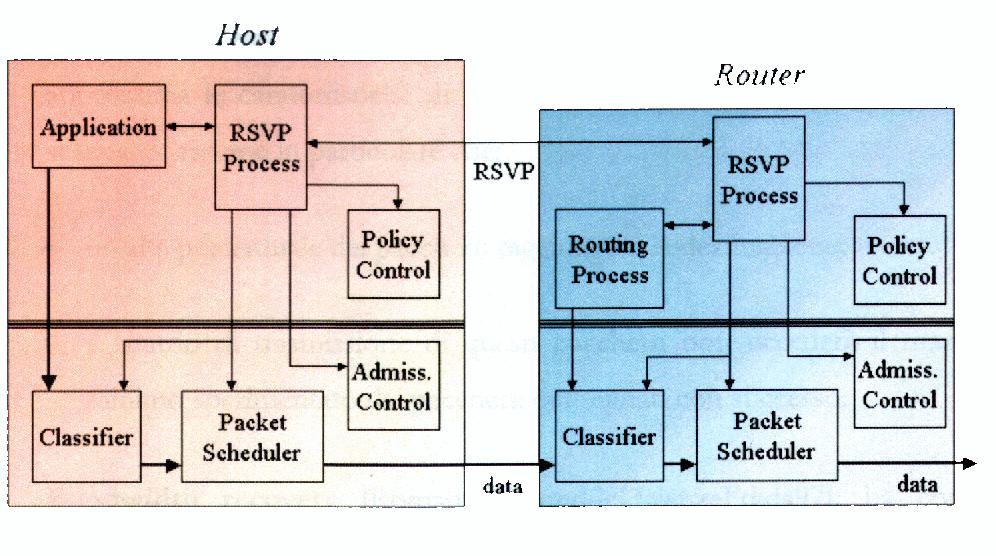 Una possibile infrastruttura che realizzi le ipotesi poste dal modello IntServ è costituita da quattro nuovi componenti: un packet scheduler un packet classifier un insieme di admission control un