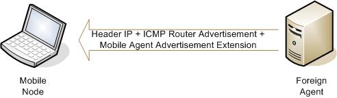 Il messaggio di Agent Advertisement ha nell header IP come indirizzo sorgente l indirizzo del Foreign Agent, come indirizzo di destinazione un indirizzo broadcast o multicast e il campo Protocol