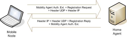 Se la Foreign Network non possiede un Foreign Agent, lo scambio di messaggi è direttamente tra il nodo mobile e Home Agent. Il nodo mobile ottiene il colocated care-of-address da un DHCP.