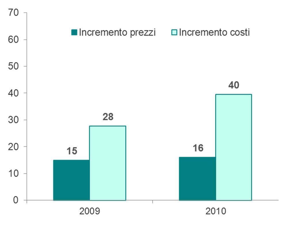 Confronto 2009 e 2010 (%) T R E N D 22 Prezzi di