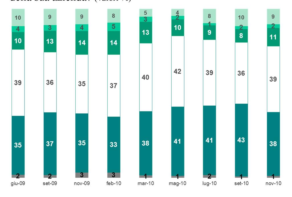 La percezione delle imprese/2 Come sarà fra 12 mesi la situazione ca e competitiva della sua azienda?