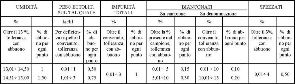 ALLEGATO 1 TOLLERANZE E ABBUONI Le tolleranze e gli abbuoni a cui si riferisce la nota 4 del presente contratto tipo sono indicati di seguito.