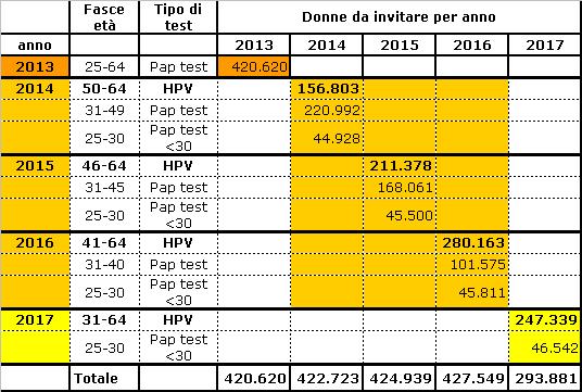 Progressione triennale su target regionale di