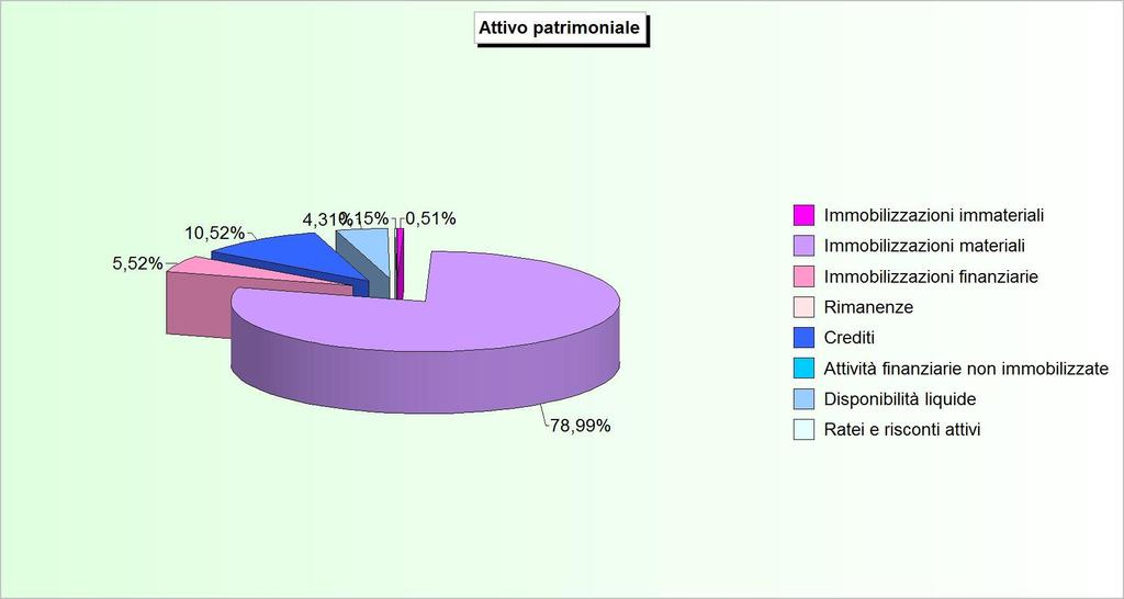 Il rendiconto nell'ottica economica L'attivo patrimoniale in sintesi Il primo approccio all analisi dei risultati patrimoniali conseguiti nell esercizio inizia proprio con l esposizione, in forma