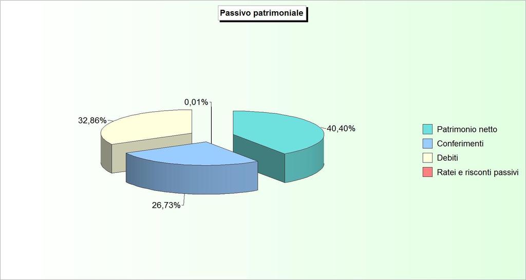 Il rendiconto nell'ottica economica Il passivo patrimoniale in sintesi Il conto del patrimonio riporta il complesso dei beni e dei rapporti giuridici attivi e passivi, la cui differenza aritmetica è