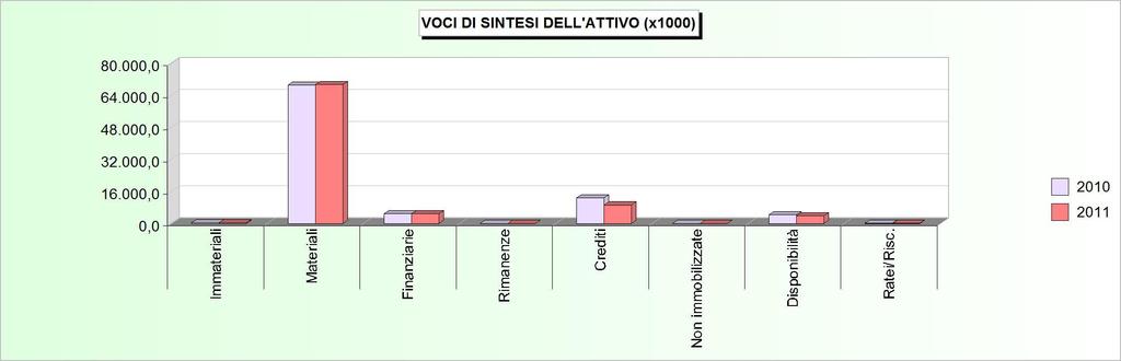 I dati economici e patrimoniali a confronto Evoluzione dell'attivo patrimoniale nel biennio L'utile o la perdita che si è verificata nell'ultimo biennio produce degli effetti sull'attivo o sul