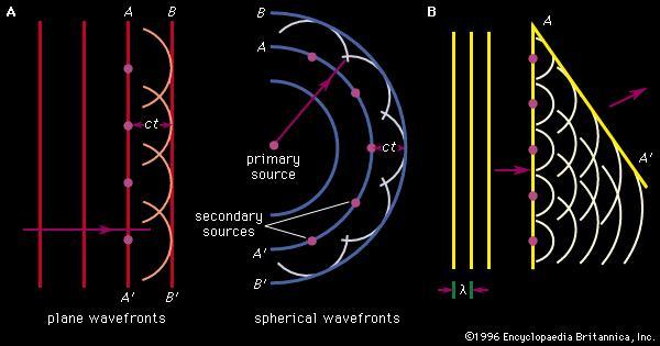 IV a Esperienza del Laboratorio di Fisica Generale II Lucegrafo Teoria Principio di Huygens La propagazione della luce è descritta con un semplificato modello ondulatorio, una costruzione geometrica