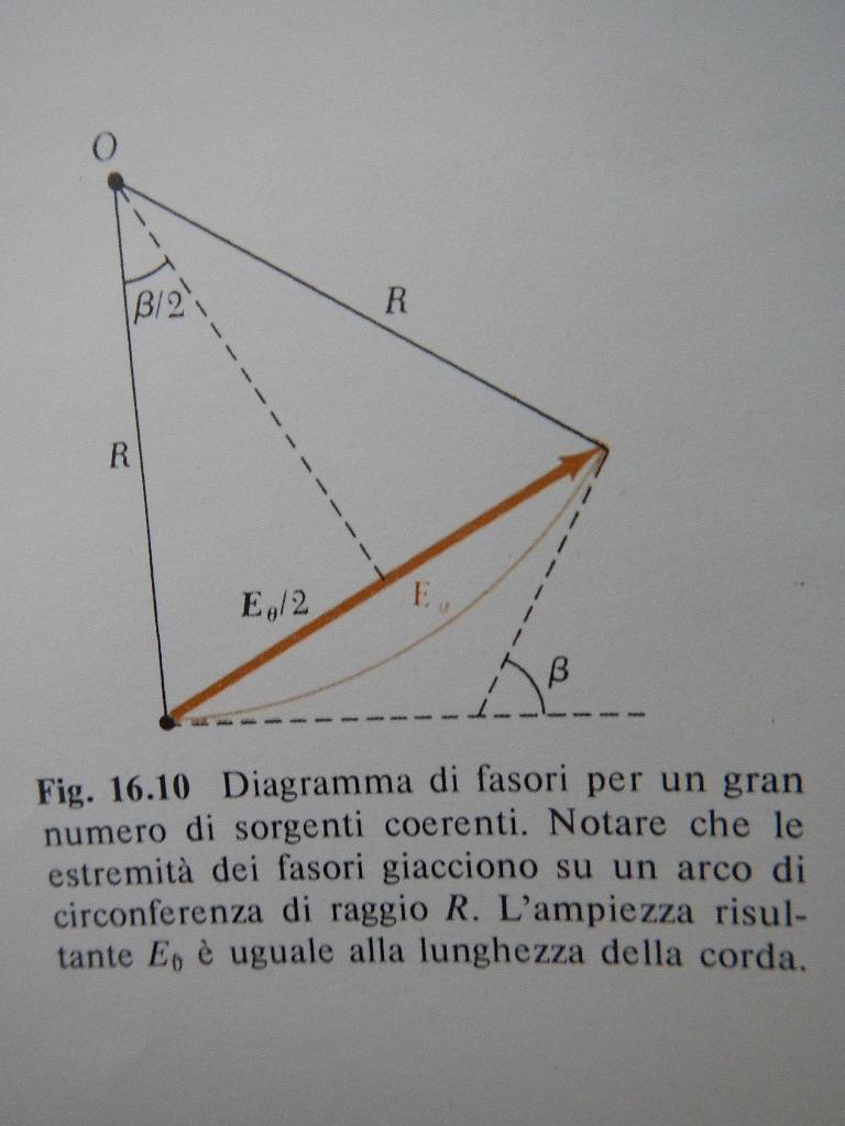 , che è il primo minimo della figura di a diffrazione, come visto anche nel paragrafo precedente. Per valori di θ ancora più grandi, la catena a spirale di fasori continua. Per esempio, la Fig. 16.