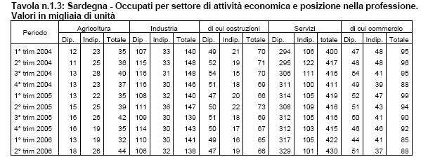 tanto l incremento trimestrale, di 5mila unità, ad attirare l attenzione, quanto piuttosto quello annuale, che si determina facendo la differenza fra lo stesso trimestre degli ultimi due anni.