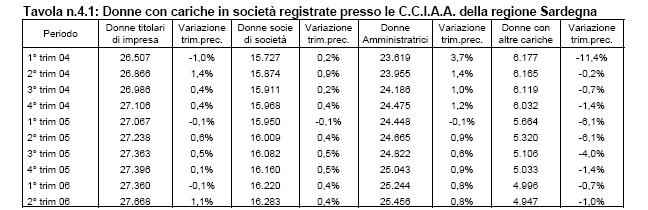 (fonte Elaborazione Agenzia regionale del Lavoro su dati ISTA) Le donne titolari di impresa che operano sul territorio regionale registrano una crescita nel secondo trimestre 2006.