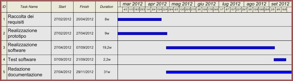 Capitolo 3 L applicazione: GAD 1.3.7 Diagramma di Gantt In Figura 29 viene riportato il Diagramma di Gantt, il quale descrive con quali tempistiche si sono svolte le attività progettuali.