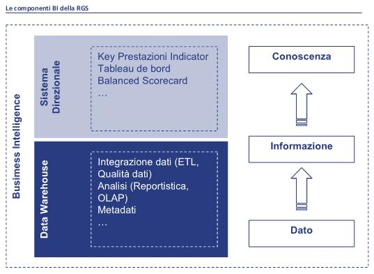 Capitolo 1 - Il Data Warehouse ed i Sistemi Informativi Direzionali della Ragioneria Generale dello Stato disponibile all utente come informazione per analisi predefinita (report) o estemporanea