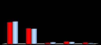 La soddisfazione complessiva e le prospettive immediate 1) E' complessivamente soddisfatto/ a del corso corso di laurea Magistrale frequentato? Risposte Italiani Stanieri Totale v.a. % v.a. % v.a. %