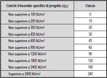 CARATTERISTICHE COSTRUTTIVE Resistenza al fuoco delle strutture I requisiti di resistenza al fuoco degli elementi strutturali devono essere valutati secondo le prescrizioni e le modalità di prova