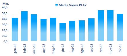 Piattaforma Raiplay Anno 2018 123 milioni di browser unici (+11% vs2017) 529 milioni video visti (+15,4% vs 2017) 9,4 milioni di