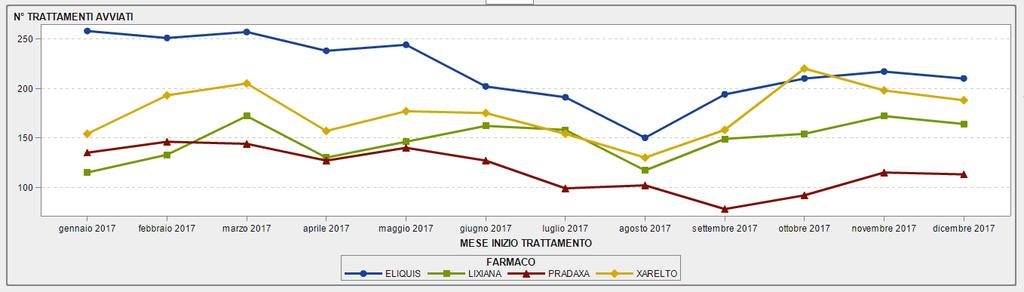 ( fonte dati sas AIFA) GRAFICO