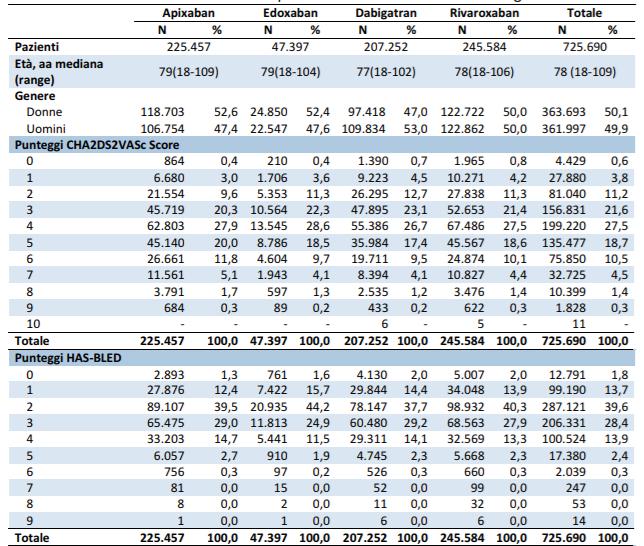 Caratteristiche basali dei pazienti trattati con i nuovi anticoagulanti orali (osmed 2017) Età e sesso L'età mediana è pari a 78 anni (range 18-106) Non emergono particolari differenze tra i generi.