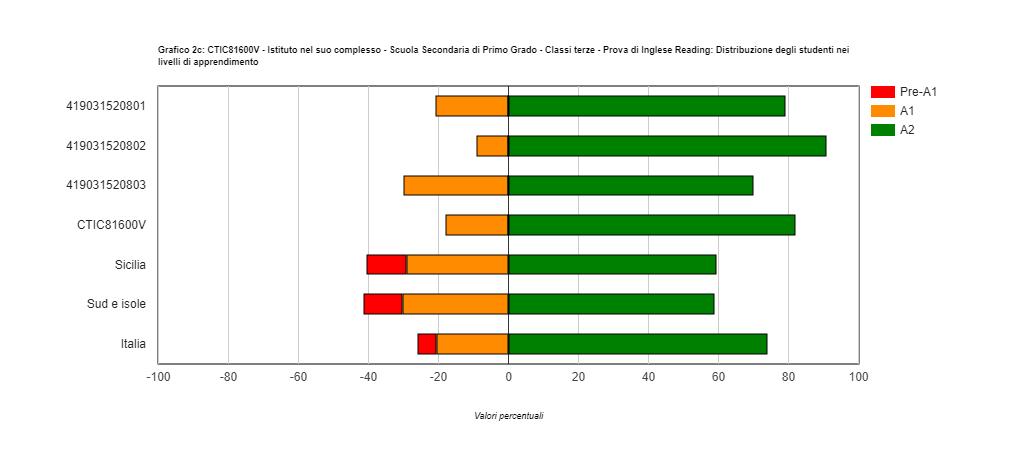 PROVA DI INGLESE CLASSI TERZE SCUOLA SECONDARIA DI 1 GRADO Risultato complessivo