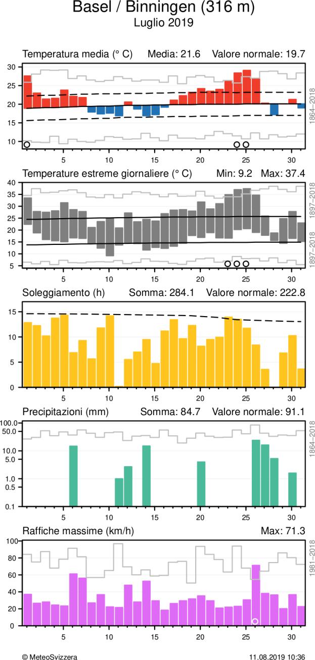 MeteoSvizzera Bollettino del clima Luglio 2019 10 Andamento giornaliero della temperatura (media e massima/minima), soleggiamento, precipitazioni e vento (raffiche) alle stazioni