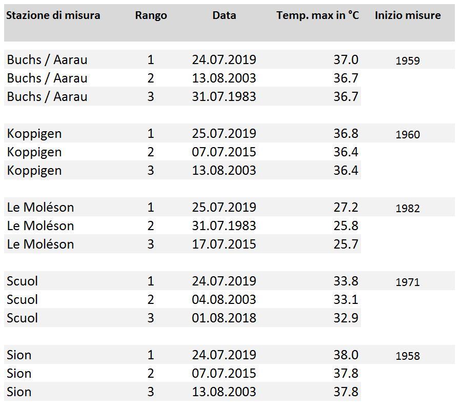 MeteoSvizzera Bollettino del clima Luglio 2019 4 Figura 2: Media delle temperature massime dei periodi di 7 giorni più caldi (cioè quelli in cui la media delle temperature massime su 7 giorni