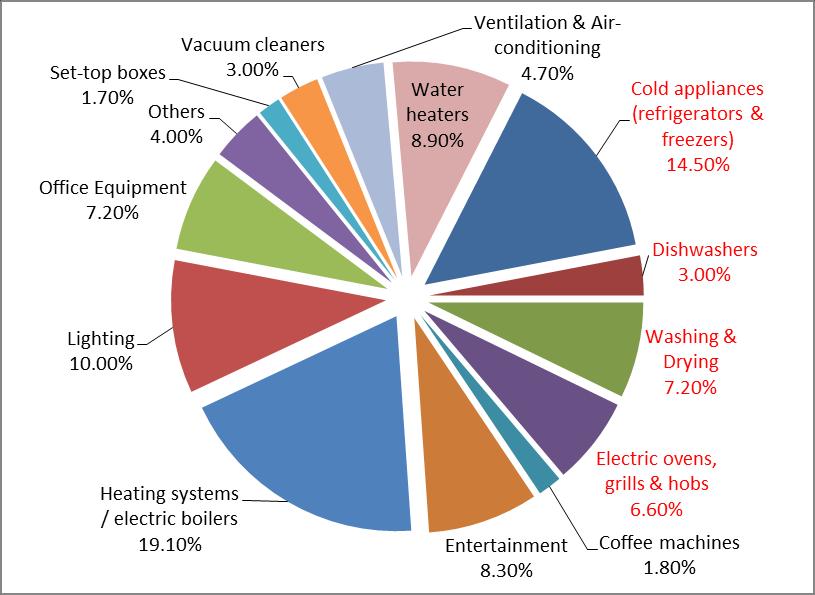 Consumo degli apparecchi oggetto del