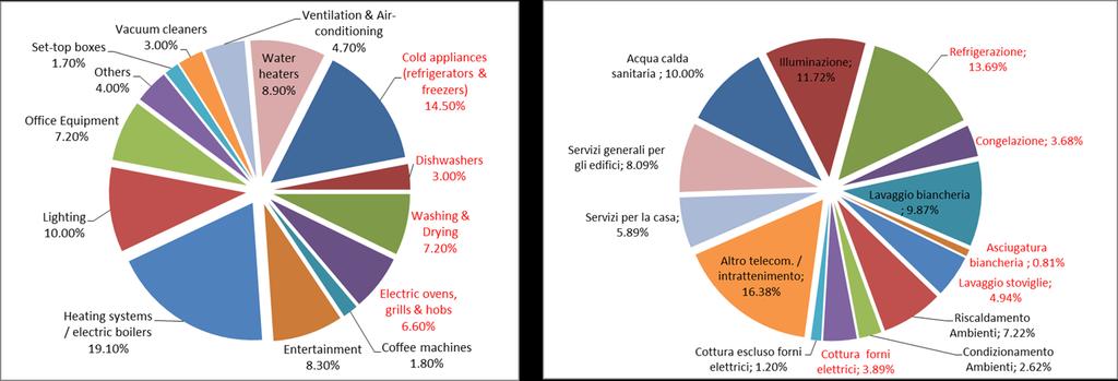 Consumi energetici nel residenziale Consumi di energia elettrica nel residenziale nella EU-27 (Fonte JRC), 2009 Consumi di energia elettrica nel residenziale in Italia
