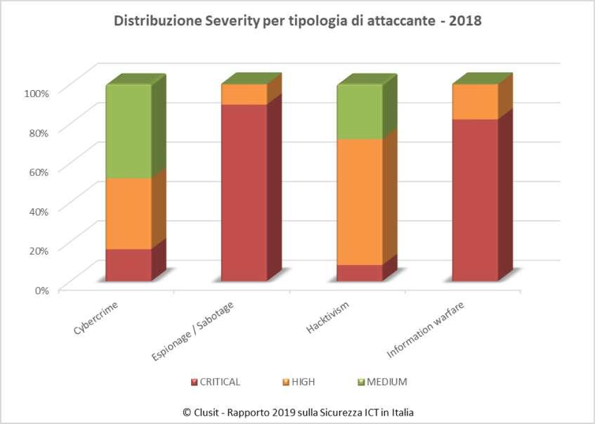 Valutazione degli impatti per tipo di attaccante - 2018 Non sorprende che il maggior numero di attacchi classificati come Critici riguardino le categorie Espionage ed Information Warfare, mentre la