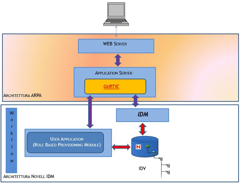 Architettura L'applicazione GeRTIC è stata pensata per essere completamente integrabile con l'applicazione web di interfaccia del sistema NetIQ IDM, comunemente detta User Application, e per essere