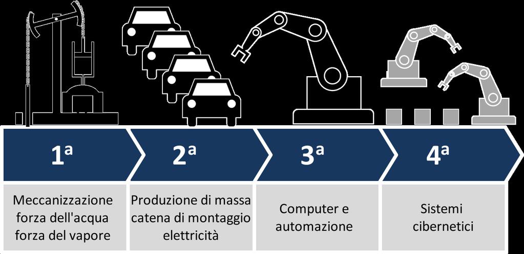 Industria 4.