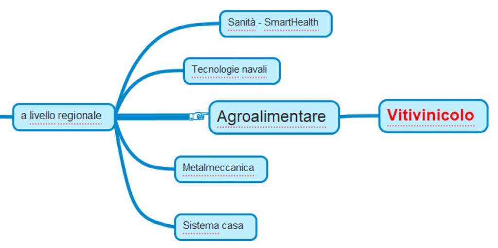 Politiche per lo sviluppo in Italia direttrici > Specializzazioni territoriali, attraverso sostegni settoriali