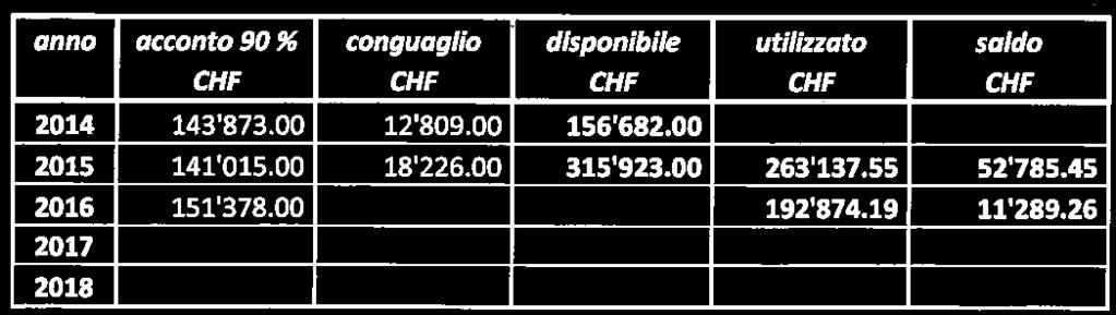 Le registrazioni contabili, per l'accredito RIO come pure per l'immissione in rete, sono visibili sul conto 663. 429. 00.