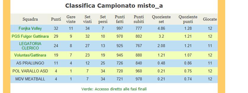 OPEN MISTO pagina n 270 2018/ 2019 Play Off MISTA: Semifinale 1: Fonjka Volley Voluntas Gattinara 3-0 Semifinale 2: PGS Fulgor Gattinara Legatoria Clerico: 3-1 (25/20 25/16 23/25 25/18) Errata