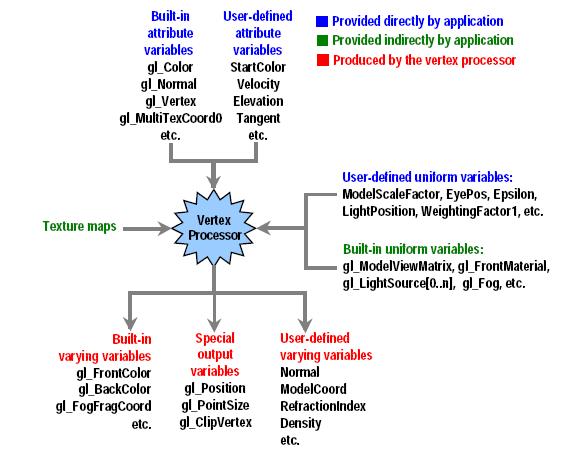 Vertex