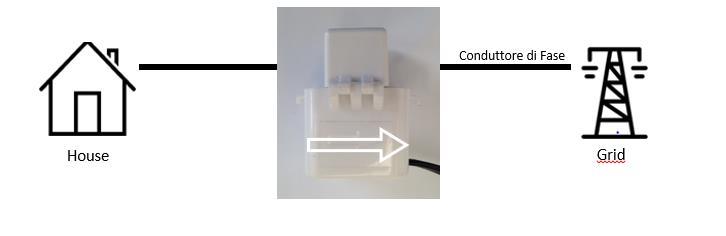 3.2.4 Posizionamento e collegamento sensore CT Di seguito è mostrato Il sensore CT. Il sensore CT misura la corrente scambiata con la rete pubblica.